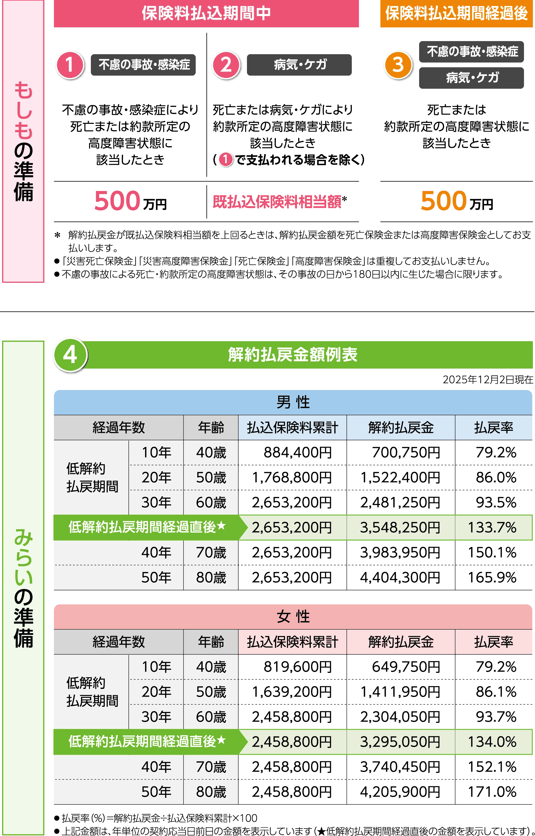 保障図解約払戻金額例図